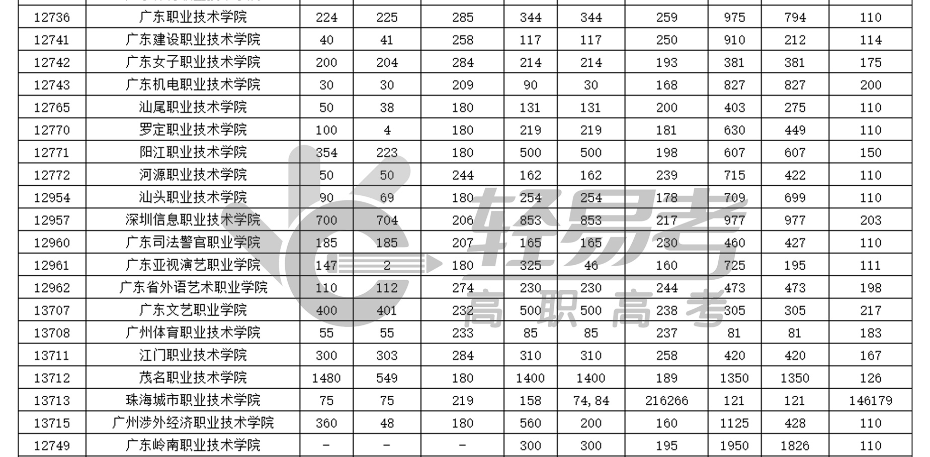 廣東省2017-2021年高職（3+證書）第一志愿投檔情況